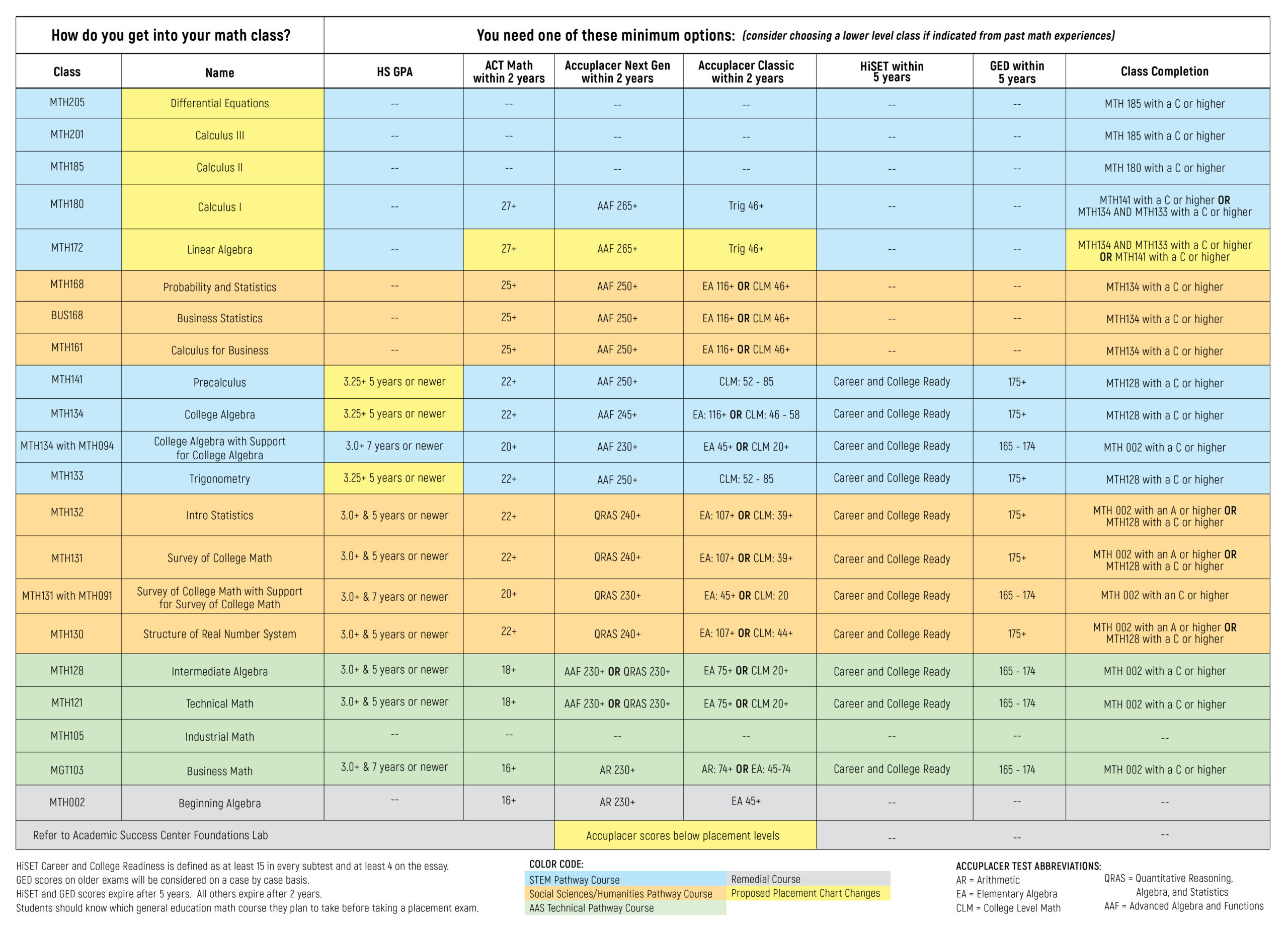 Math Placement Chart