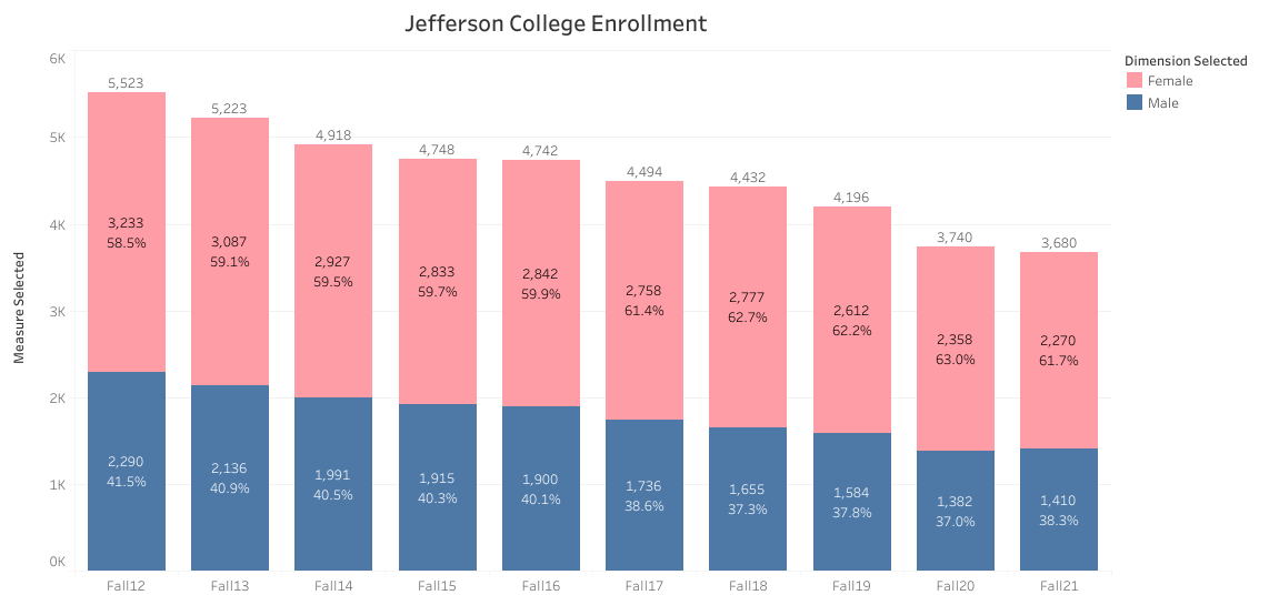 Jefferson College Enrollment Graph