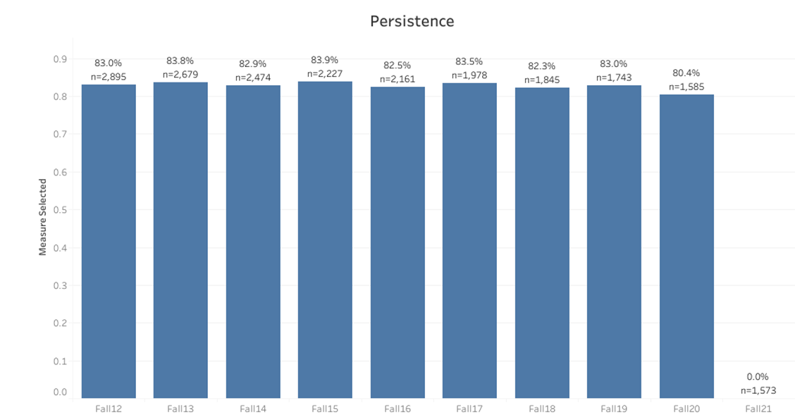 Jefferson College Retention Graph