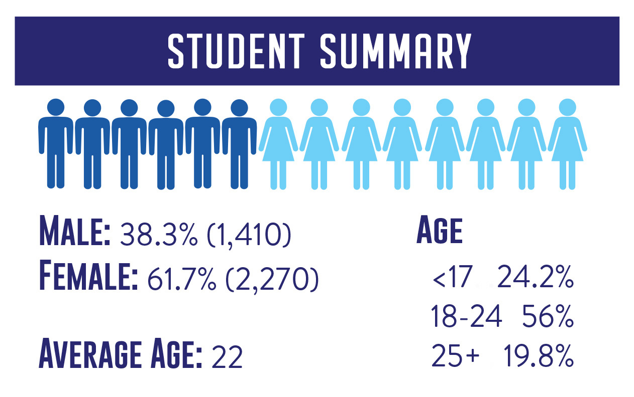 Student Summary